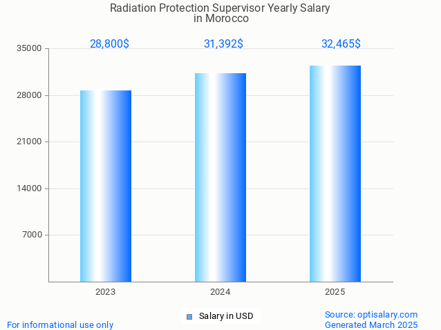 radiation protection supervisor salary in morocco 2025 radiation protection supervisor salary in morocco 2025