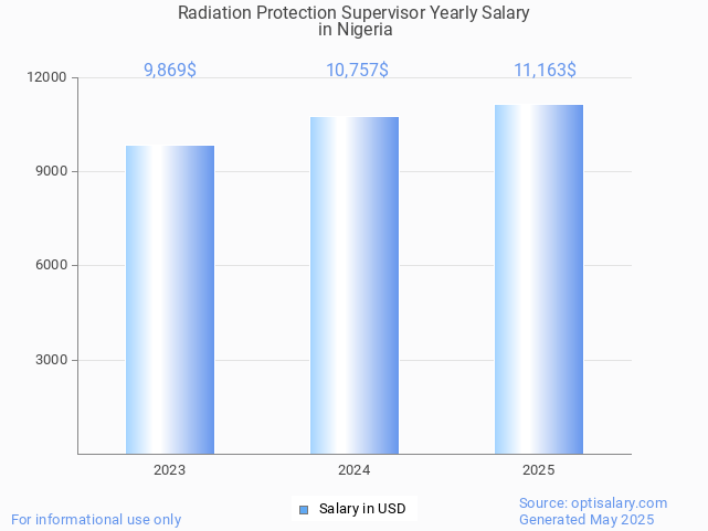 radiation protection supervisor salary in nigeria 2025 radiation protection supervisor salary in nigeria 2025