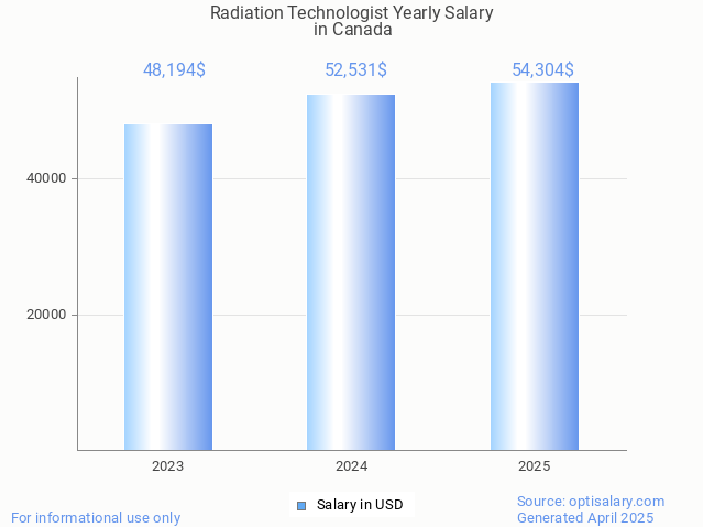 radiation technologist salary in canada 2025 radiation technologist salary in canada 2025