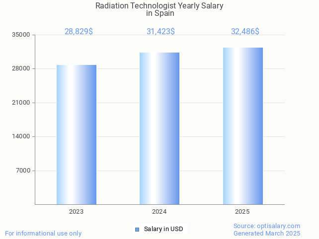 radiation technologist salary in spain 2025 radiation technologist salary in spain 2025