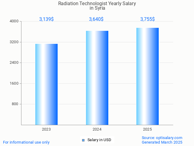 radiation technologist salary in syria 2025 radiation technologist salary in syria 2025