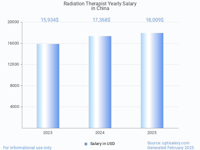 radiation therapist salary in china 2025 radiation therapist salary in china 2025
