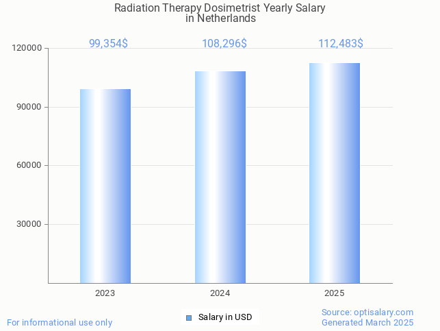 radiation therapy dosimetrist salary in netherlands 2025 radiation therapy dosimetrist salary in netherlands 2025