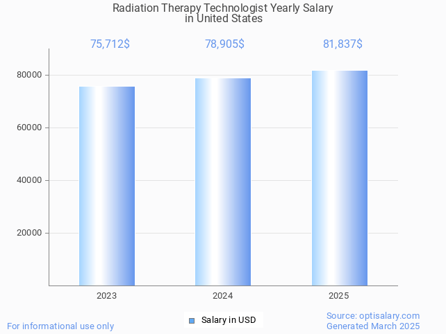 radiation therapy technologist salary in united states 2025 radiation therapy technologist salary in united states 2025