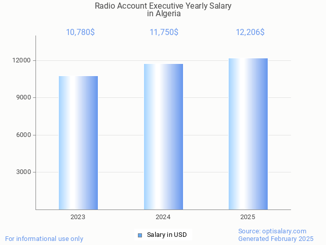 radio account executive salary in algeria 2025 radio account executive salary in algeria 2025