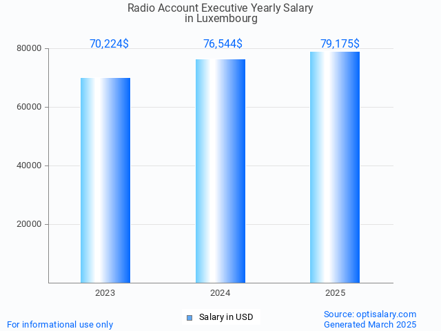radio account executive salary in luxembourg 2025 radio account executive salary in luxembourg 2025