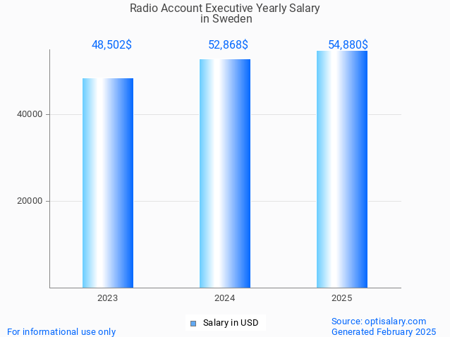 radio account executive salary in sweden 2025 radio account executive salary in sweden 2025