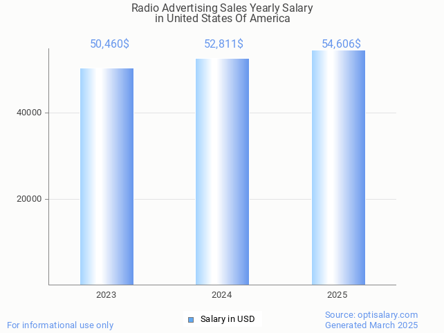 radio advertising sales salary in united states of america 2025 radio advertising sales salary in united states of america 2025