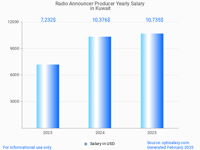 radio announcer producer salary in kuwait 2025 radio announcer producer salary in kuwait 2025