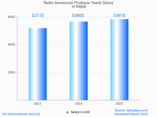 radio announcer producer salary in nepal 2025