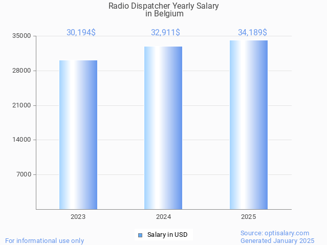 radio dispatcher salary in belgium 2025 radio dispatcher salary in belgium 2025