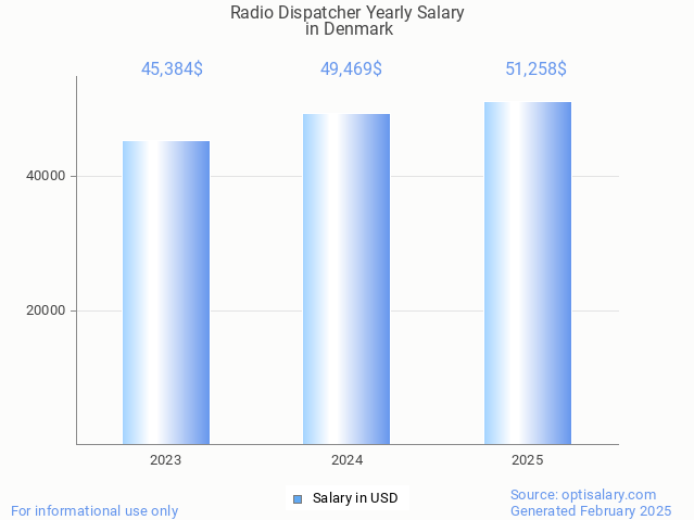 radio dispatcher salary in denmark 2025 radio dispatcher salary in denmark 2025