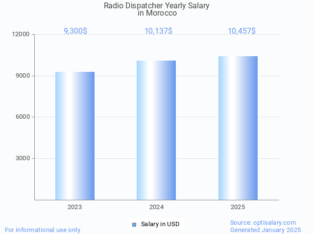 radio dispatcher salary in morocco 2025 radio dispatcher salary in morocco 2025