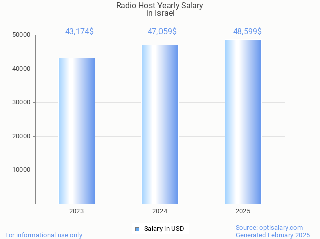 radio host salary in israel 2025 radio host salary in israel 2025