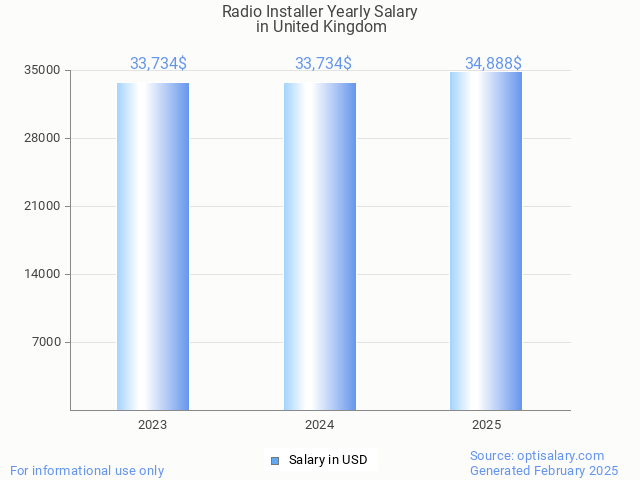 radio installer salary in united kingdom 2025 radio installer salary in united kingdom 2025