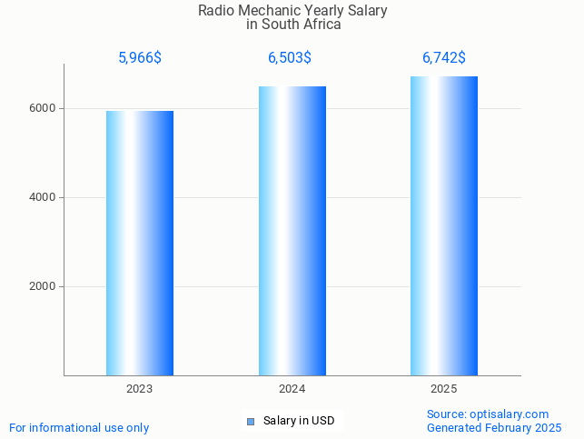 radio mechanic salary in south africa 2025 radio mechanic salary in south africa 2025