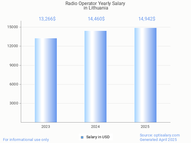 radio operator salary in lithuania 2025 radio operator salary in lithuania 2025