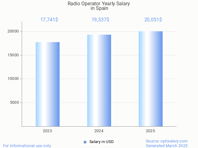 radio operator salary in spain 2025 radio operator salary in spain 2025