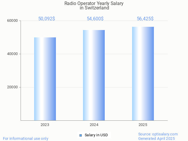 radio operator salary in switzerland 2025 radio operator salary in switzerland 2025