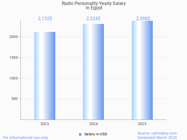 radio personality salary in egypt 2025 radio personality salary in egypt 2025
