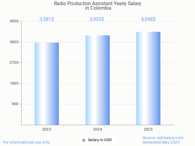 radio production assistant salary in colombia 2025 radio production assistant salary in colombia 2025