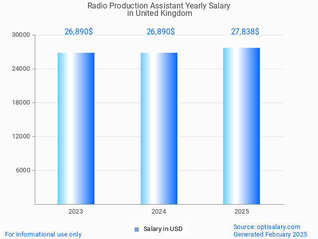radio production assistant salary in united kingdom 2025 radio production assistant salary in united kingdom 2025