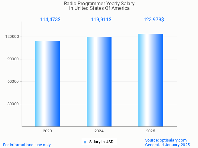 radio programmer salary in united states of america 2025 radio programmer salary in united states of america 2025