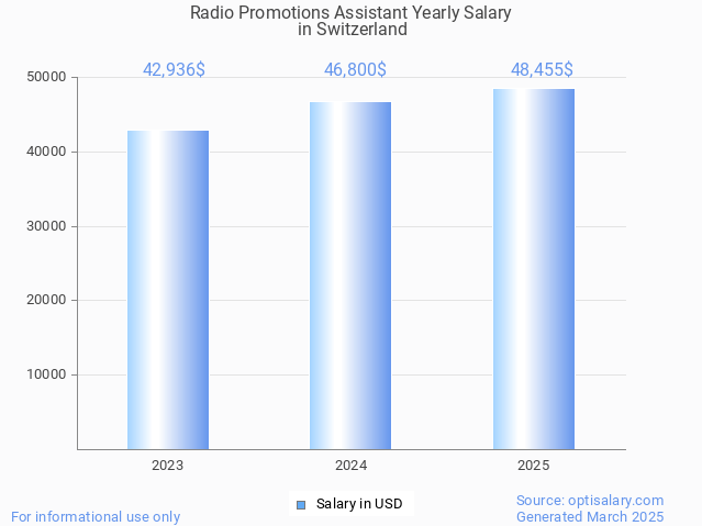 radio promotions assistant salary in switzerland 2025 radio promotions assistant salary in switzerland 2025
