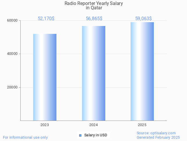radio reporter salary in qatar 2025 radio reporter salary in qatar 2025