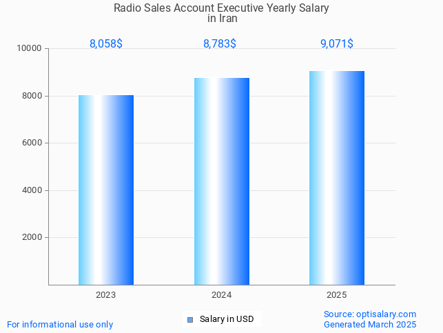 radio sales account executive salary in iran 2025 radio sales account executive salary in iran 2025