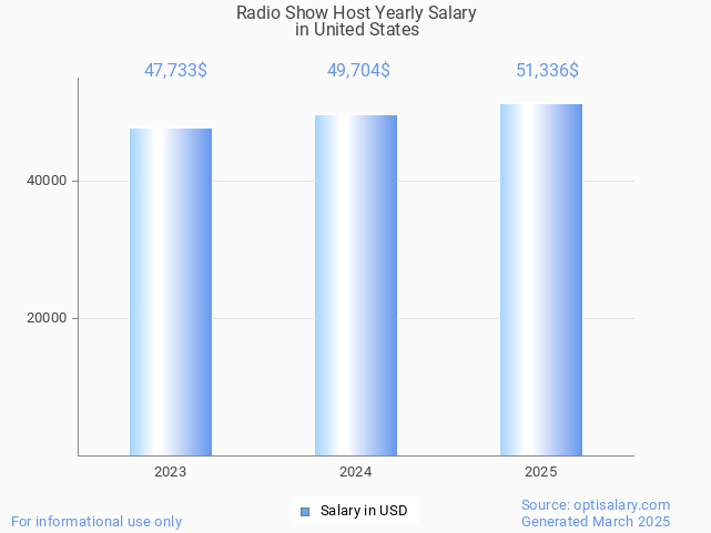 radio show host salary in united states 2025 radio show host salary in united states 2025