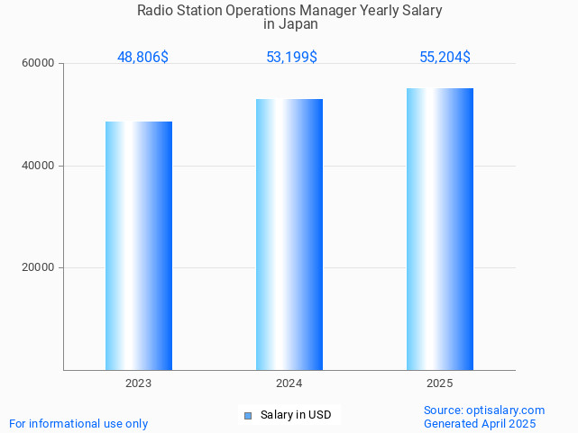 radio station operations manager salary in japan 2025 radio station operations manager salary in japan 2025