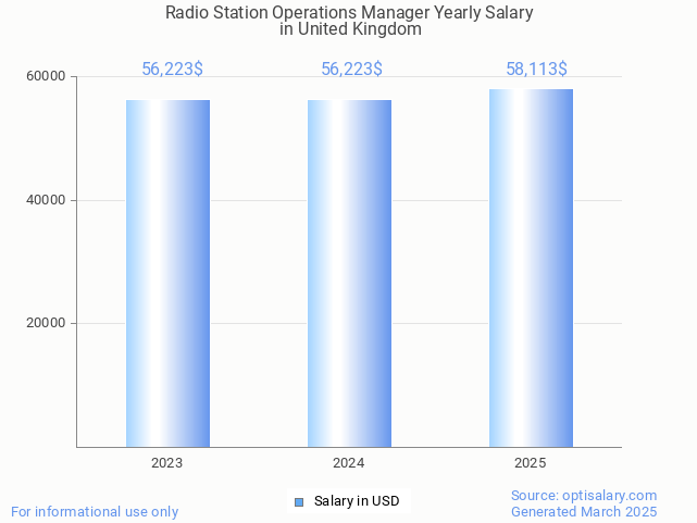 radio station operations manager salary in united kingdom 2025 radio station operations manager salary in united kingdom 2025