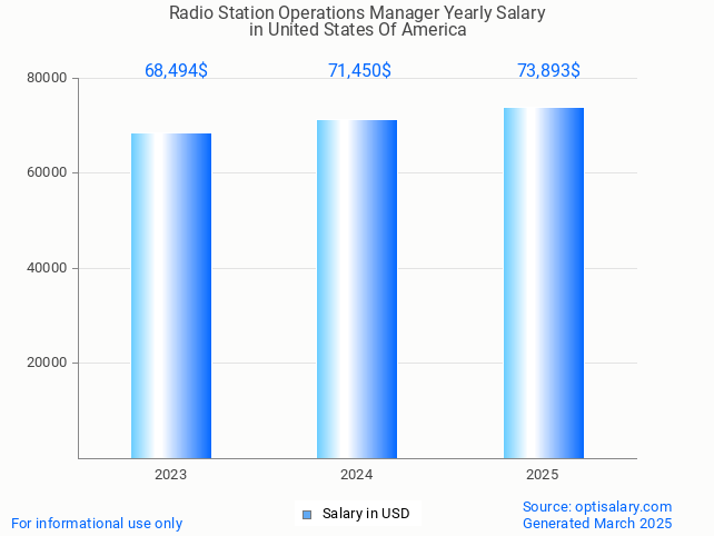 radio station operations manager salary in united states of america 2025 radio station operations manager salary in united states of america 2025