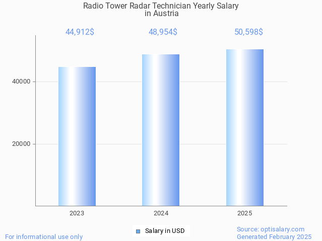 radio tower radar technician salary in austria 2025