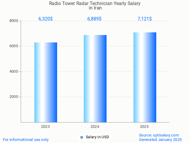 radio tower radar technician salary in iran 2025 radio tower radar technician salary in iran 2025
