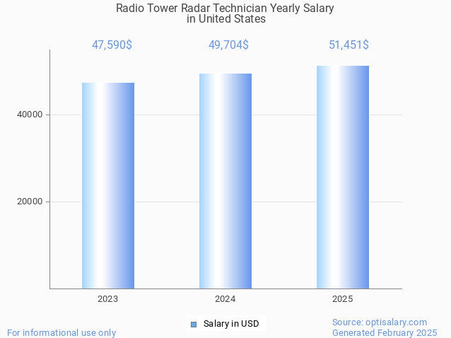 radio tower radar technician salary in united states 2025 radio tower radar technician salary in united states 2025