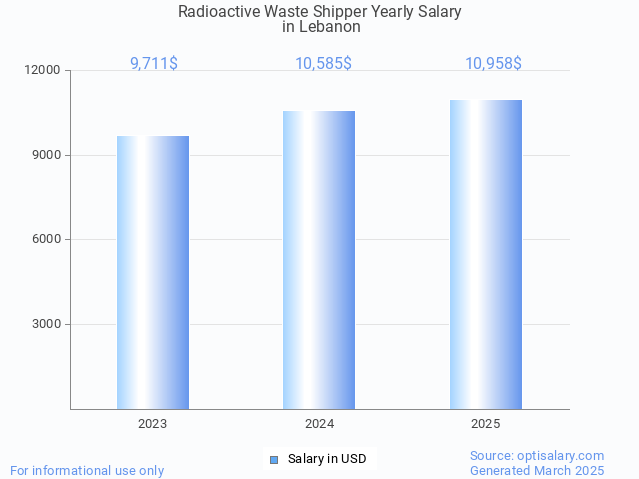 radioactive waste shipper salary in lebanon 2025 radioactive waste shipper salary in lebanon 2025