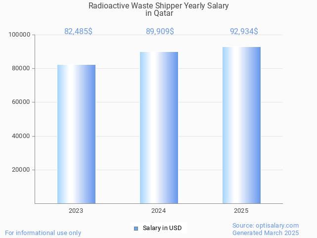 radioactive waste shipper salary in qatar 2025 radioactive waste shipper salary in qatar 2025