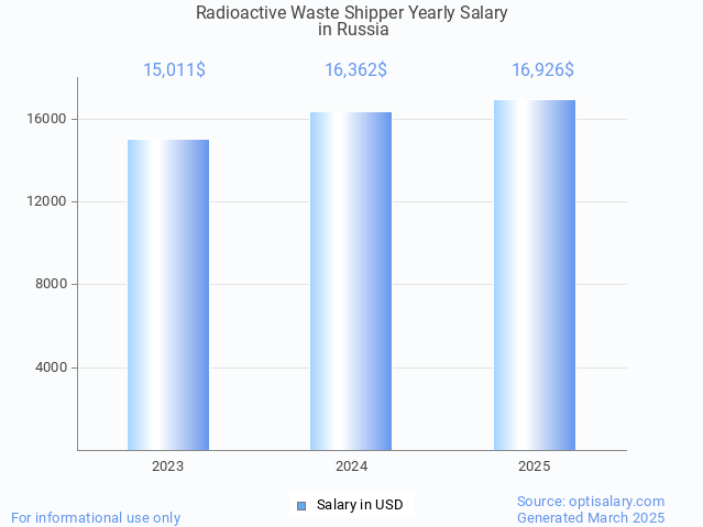 radioactive waste shipper salary in russia 2025 radioactive waste shipper salary in russia 2025