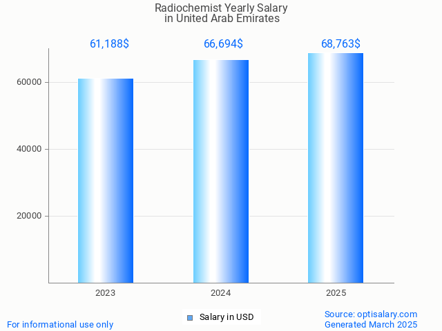 radiochemist salary in united arab emirates 2025