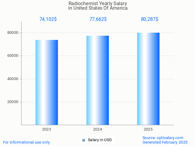 radiochemist salary in united states of america 2025 radiochemist salary in united states of america 2025