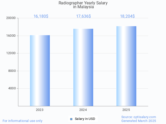 radiographer salary in malaysia 2025 radiographer salary in malaysia 2025