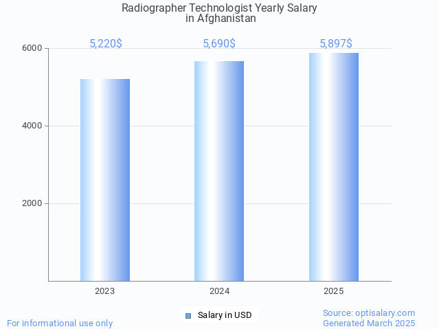 radiographer technologist salary in afghanistan 2025 radiographer technologist salary in afghanistan 2025