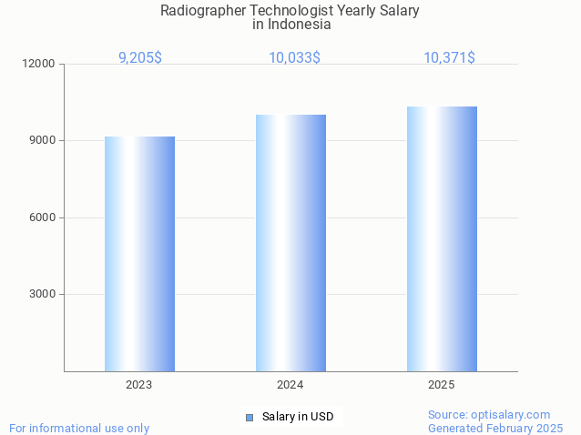 radiographer technologist salary in indonesia 2025 radiographer technologist salary in indonesia 2025