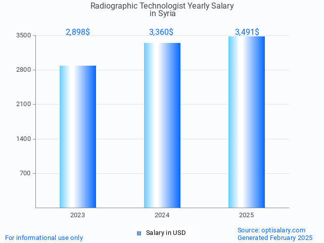 radiographic technologist salary in syria 2025 radiographic technologist salary in syria 2025