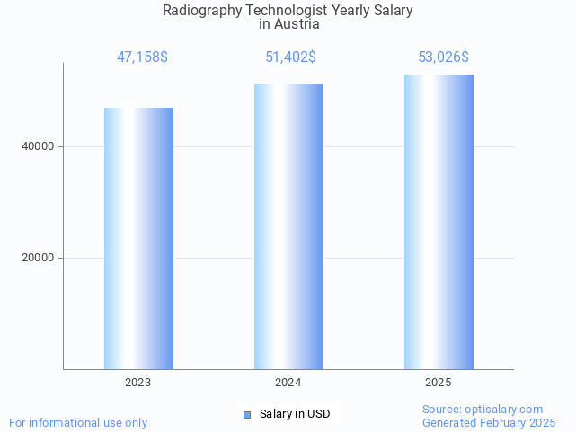 radiography technologist salary in austria 2025 radiography technologist salary in austria 2025