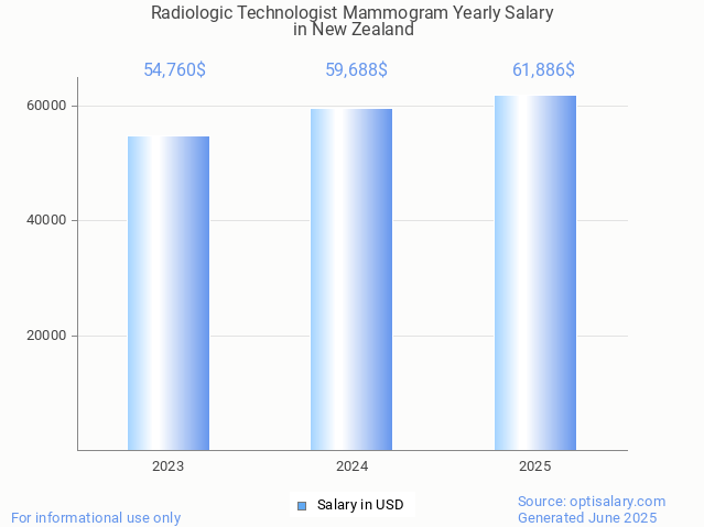 radiologic technologist mammogram salary in new zealand 2025 radiologic technologist mammogram salary in new zealand 2025