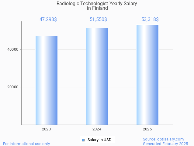 radiologic technologist salary in finland 2025 radiologic technologist salary in finland 2025