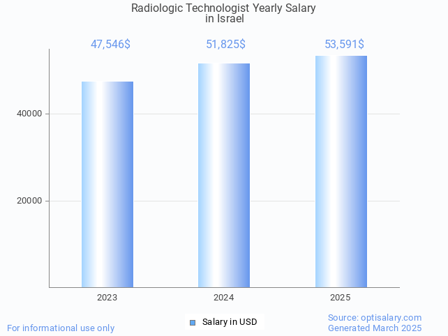 radiologic technologist salary in israel 2025 radiologic technologist salary in israel 2025